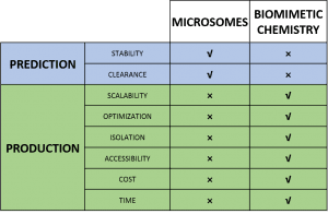 Table comparing prediction and production environments.
