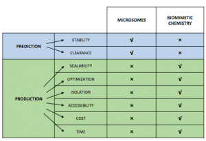 Table comparing microsomes and biomimetic chemistry.