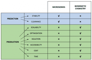 Table comparing microsomes and biomimetic chemistry.