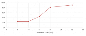 Line graph showing residence time vs conversion.