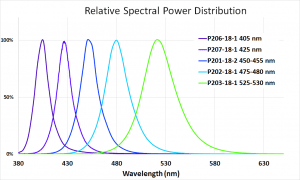 EvoluChem LED Spectrum