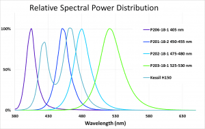 Spectral power distribution of five lights.