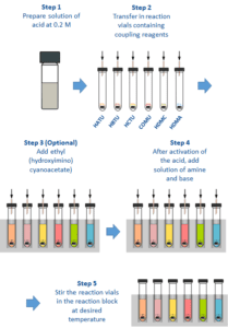 Diagram showing five steps of a chemical reaction.