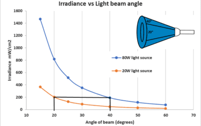 Photochemistry 101, Part II: Understanding and Measuring Light Sources