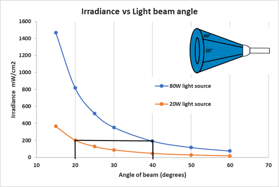 Chart showing irradiance impacted by light beam angle