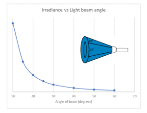 A graph showing the irradiance of light beam angle.