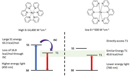 Comparing traditional metal photoredox with Near-IR Os(II) systems in red light photochemistry