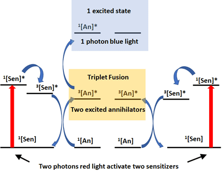 Electron description of triplet fusion upconversion in red light photochemistry