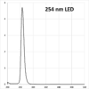 A graph of the number of times each day in a square.