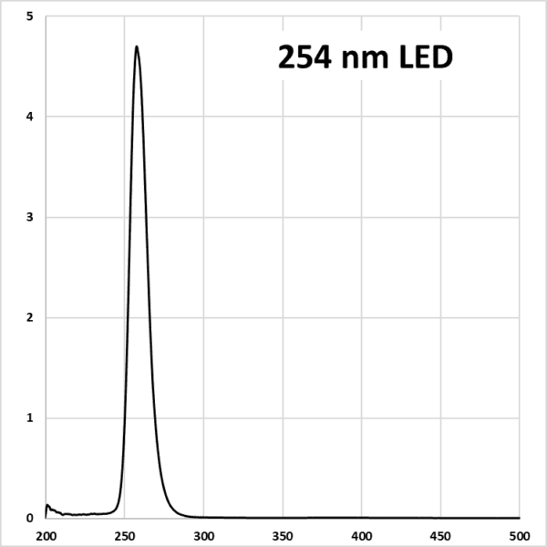 A graph of the number of times that you can see