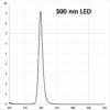 A graph of the number of times that are in each square.