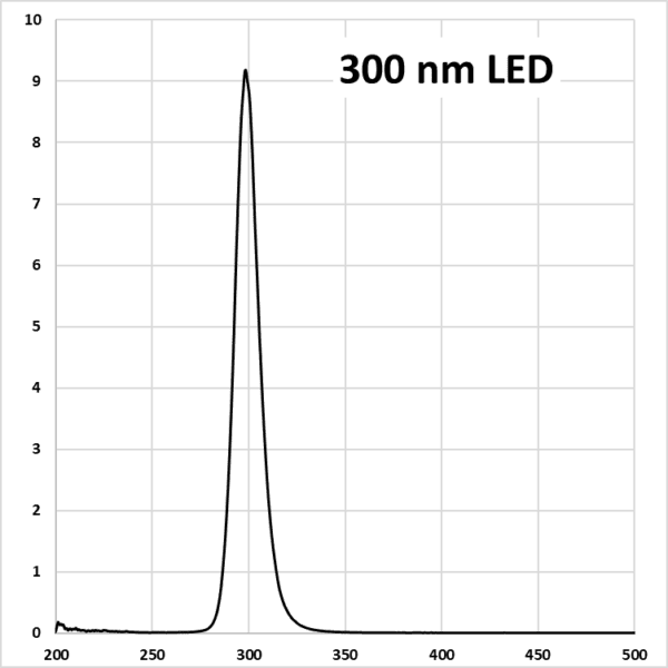 A graph of the number of times that are in each square.