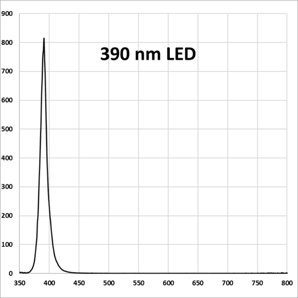 A black and white graph with the number of times it is counted.