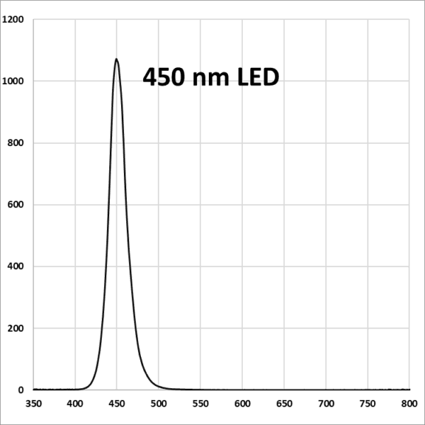 A graph of the number of times that are left in each square.