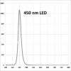 A graph of the number of people in each square.