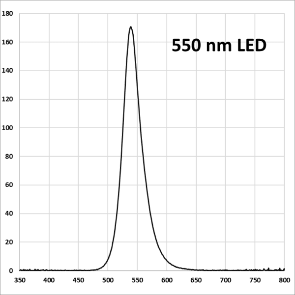 A graph of the number of different types of substances.