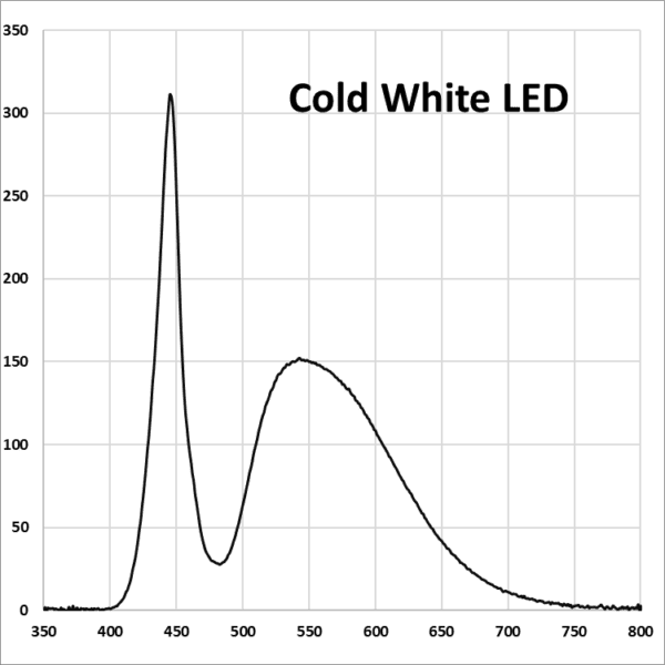 A graph of the temperature and humidity in the winter.