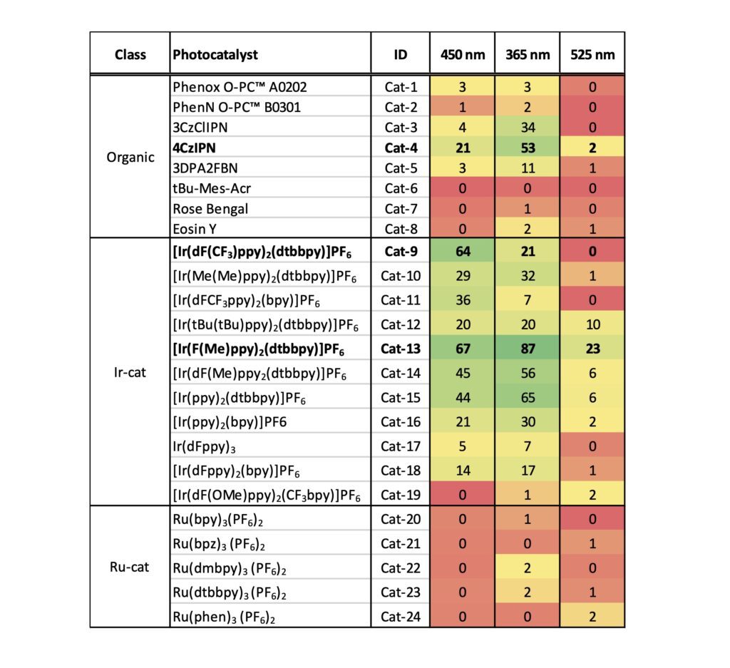 Table 3- Catalyst data (see Figure 3 for catalyst structures)