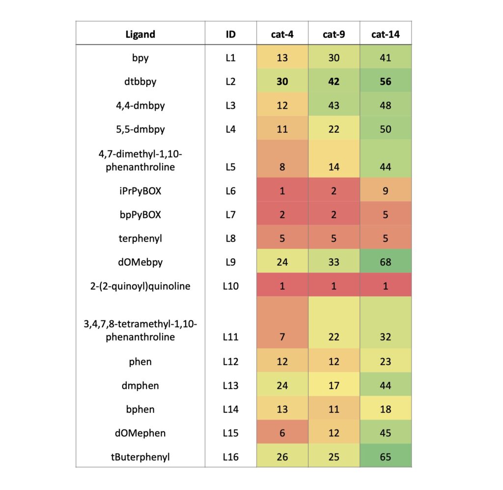 Table 4- Ligand screen data at 450 nm (see Figure 4 for ligand structures)