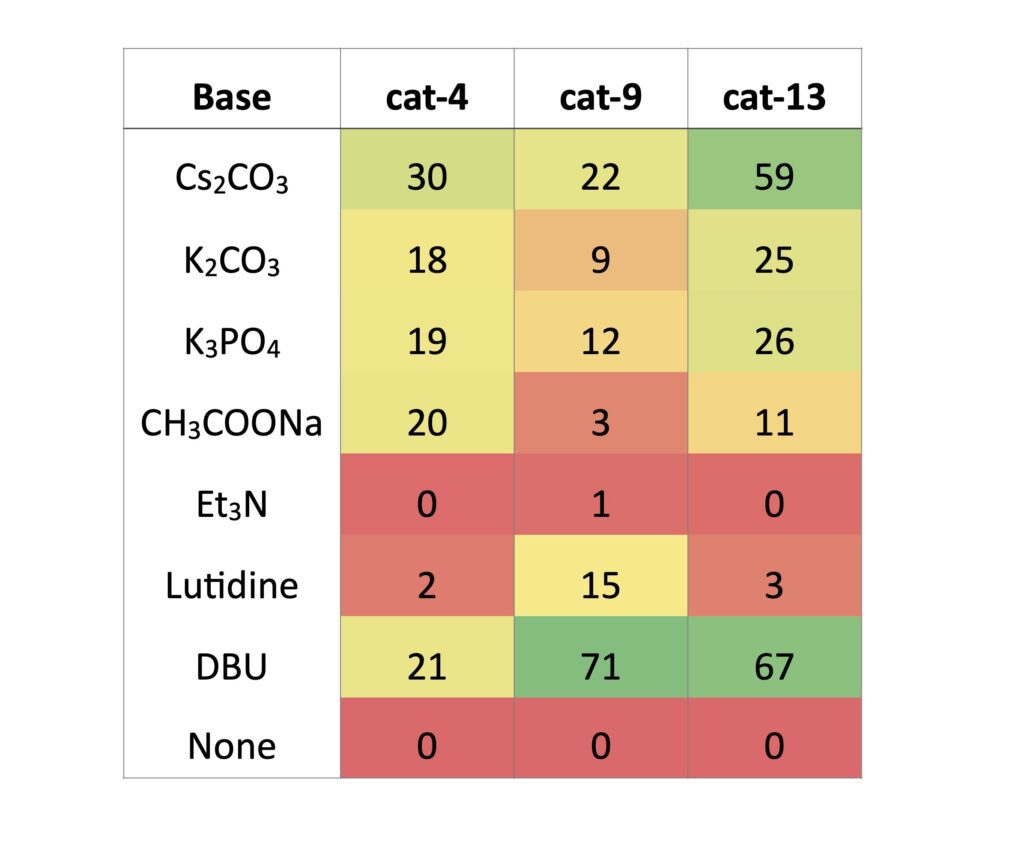 Table 5- Base screen data at 450 nm