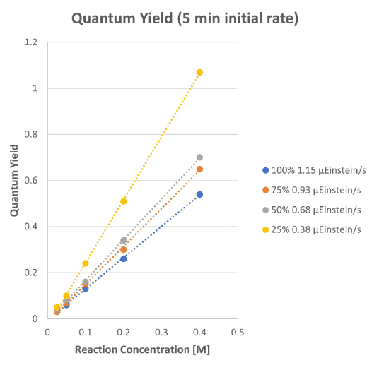 Application Note 2: Screening Photon Flux Intensities