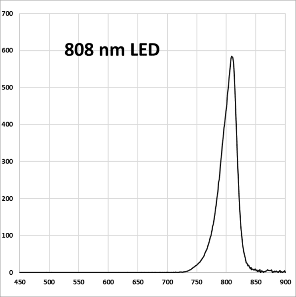 A graph of the distribution of an individual 's data.