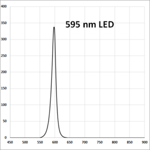 Graph of 595 nm LED emission peak.