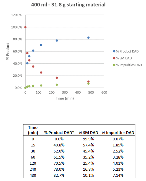 scale up reaction data scale up reaction data