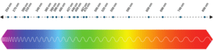 Visible light spectrum with wavelengths and colors.